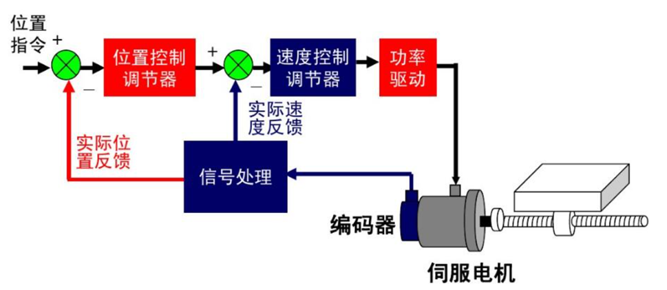 其它传动系统配件与伺服定位控制实例