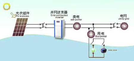 中央空调与并网型太阳能光伏发电系统的工作原理