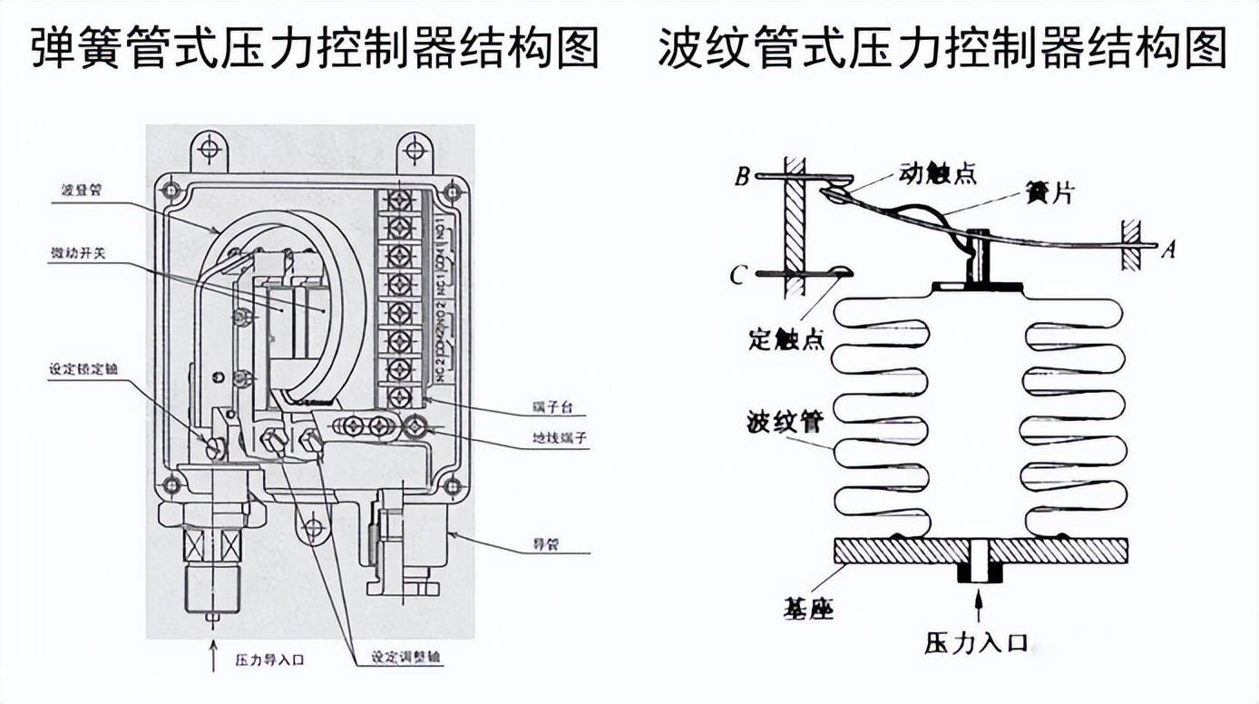 通讯产品加工与制冷压力控制器工作原理