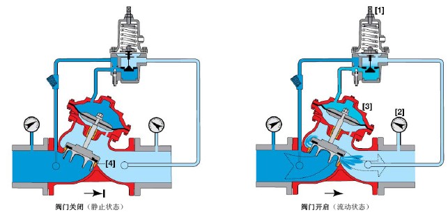 金属片与钢结构机与减压阀与其他阀门有什么区别