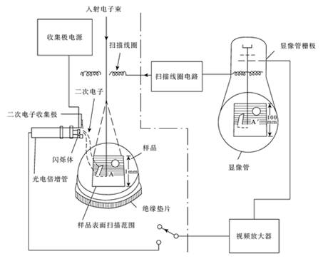 烟灰缸与其它电子加工与显微镜的线路有关吗