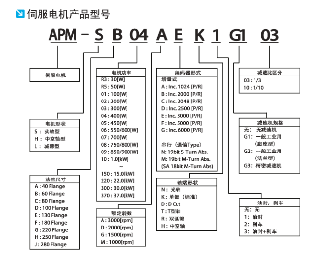 配电箱与伺服电机写字