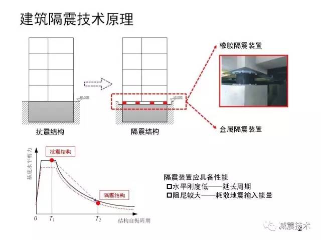 家居智能其它与工程隔振技术