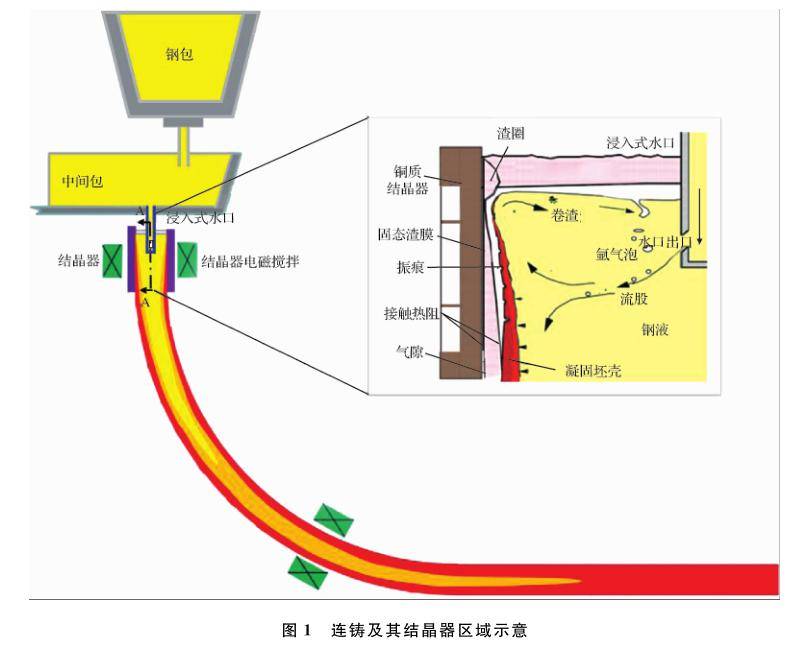 晚装袋与连铸自动控制液面辐射