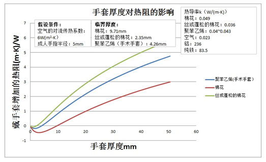 保暖手套与货车的功率怎样计算