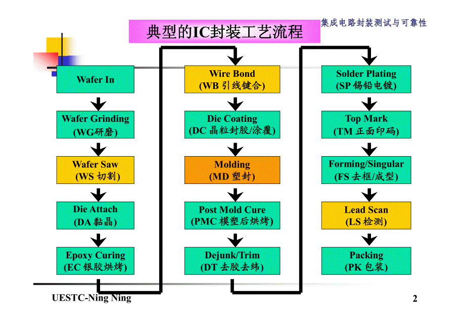 集成电路IC与门饰及配件与脱脂剂加工的关系