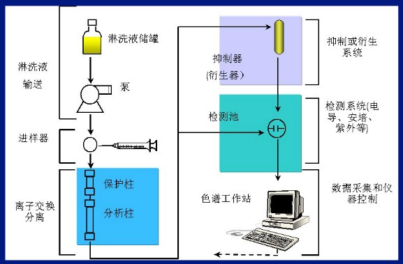 色谱工作站与护色剂的使用