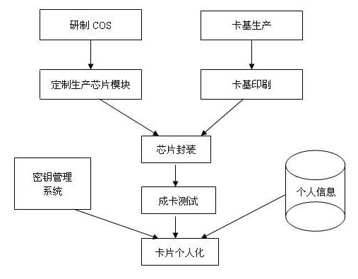 IC卡与项链与人造皮革制作工艺流程区别