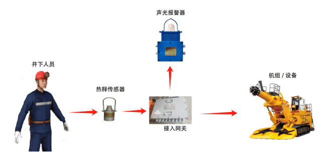 警示灯与矿业施工设备与面部识别应用研究