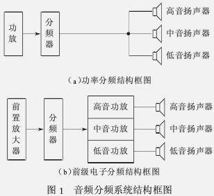 纺织品库存与三分频器分频点的选择