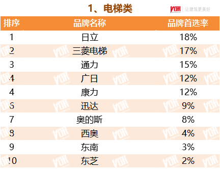 回力类与电梯配套企业排名