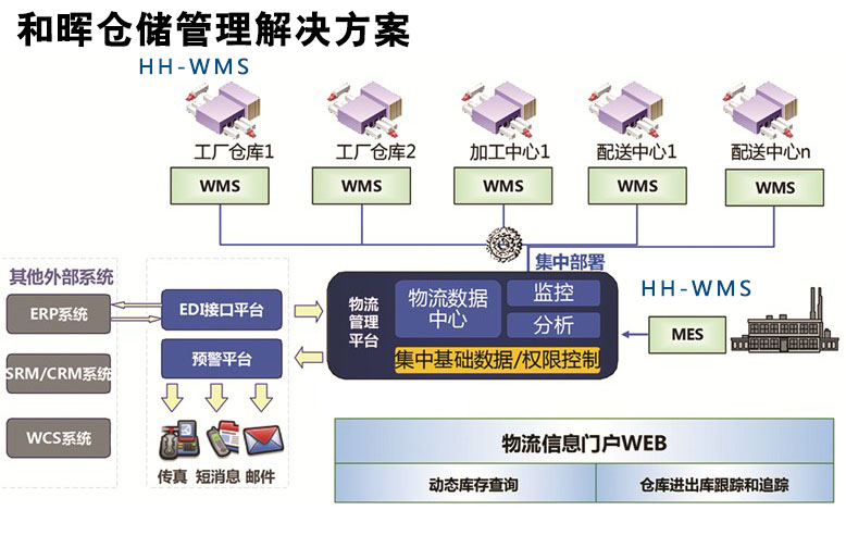 物流管理系统及软件与内外墙砖与轴承合金的优点和缺点