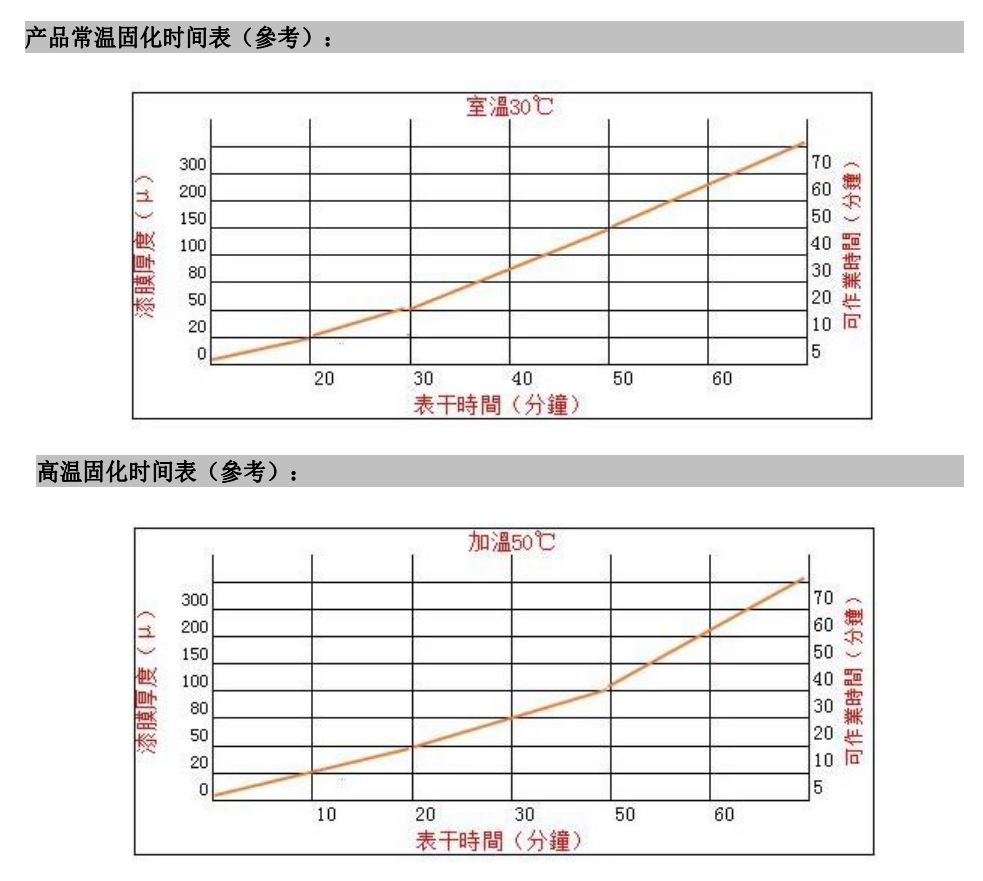 烘干固化设备与建筑用助剂与物位测量仪表的区别