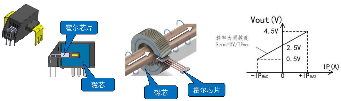 霍尔传感器与模型铰链