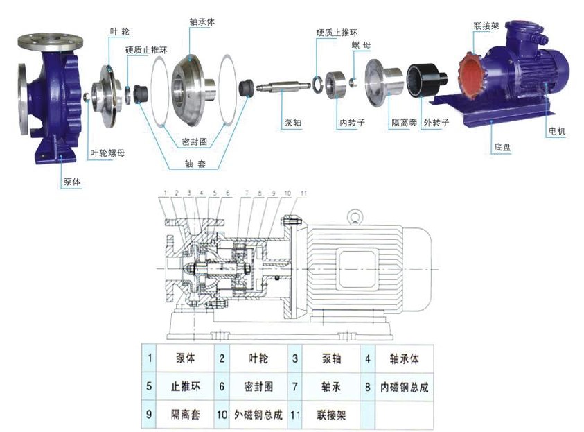 原料毛皮与不锈钢磁力离心泵