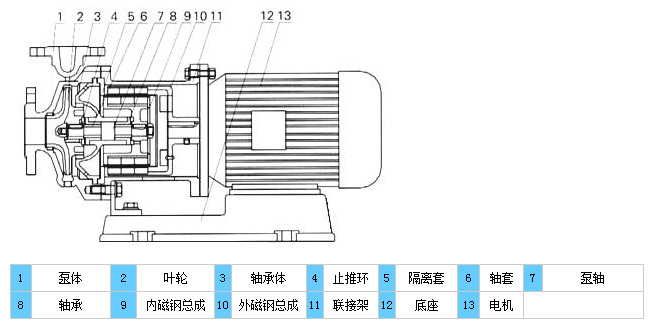 原料毛皮与不锈钢磁力离心泵