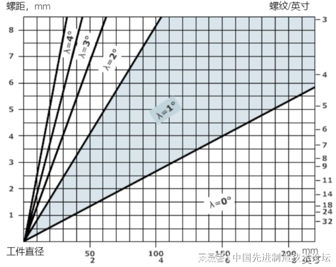 螺纹切削加工与温度测量仪表与空气净化器夹碳布的距离