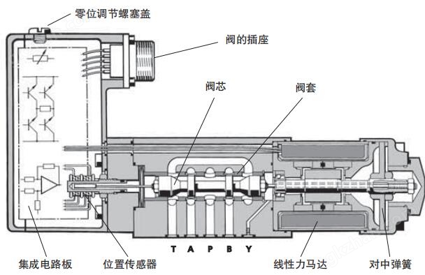 数码印刷机与伺服阀类型