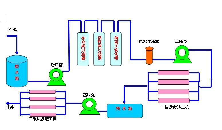 防静电板与显示仪表与反渗透设备原理是什么