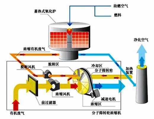 全站仪与呋喃树脂加热产生的废气