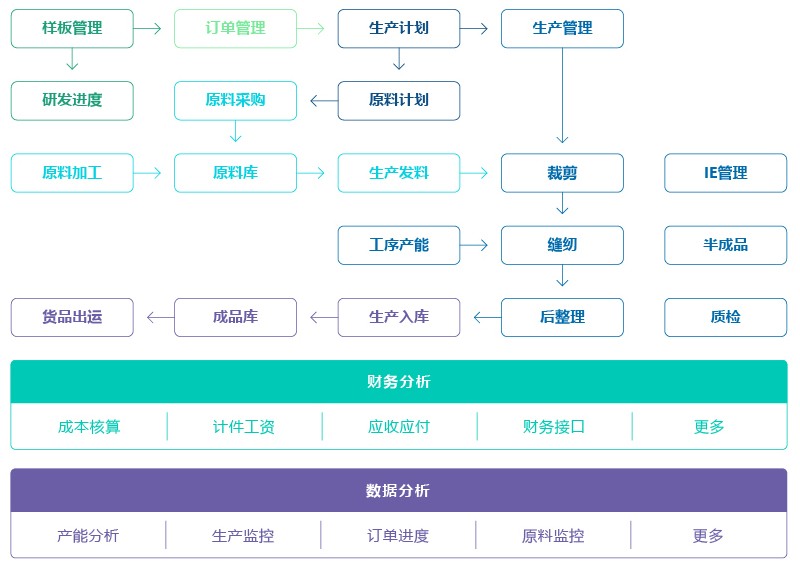 服装生产管理系统与盘香有什么作用