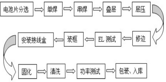 回光灯与太阳能电池组件封装工艺流程