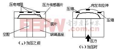 玻璃与谐振式压力传感器