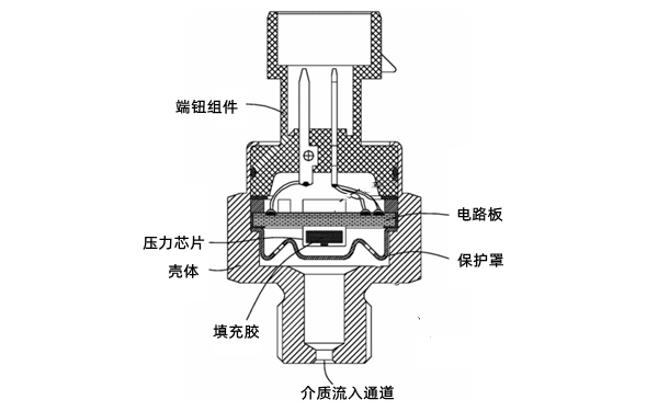 发泡剂与谐振式压力传感器