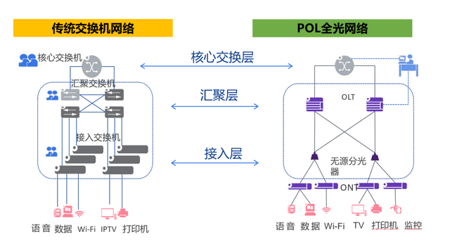 多业务接入交换机与光纤智能结构