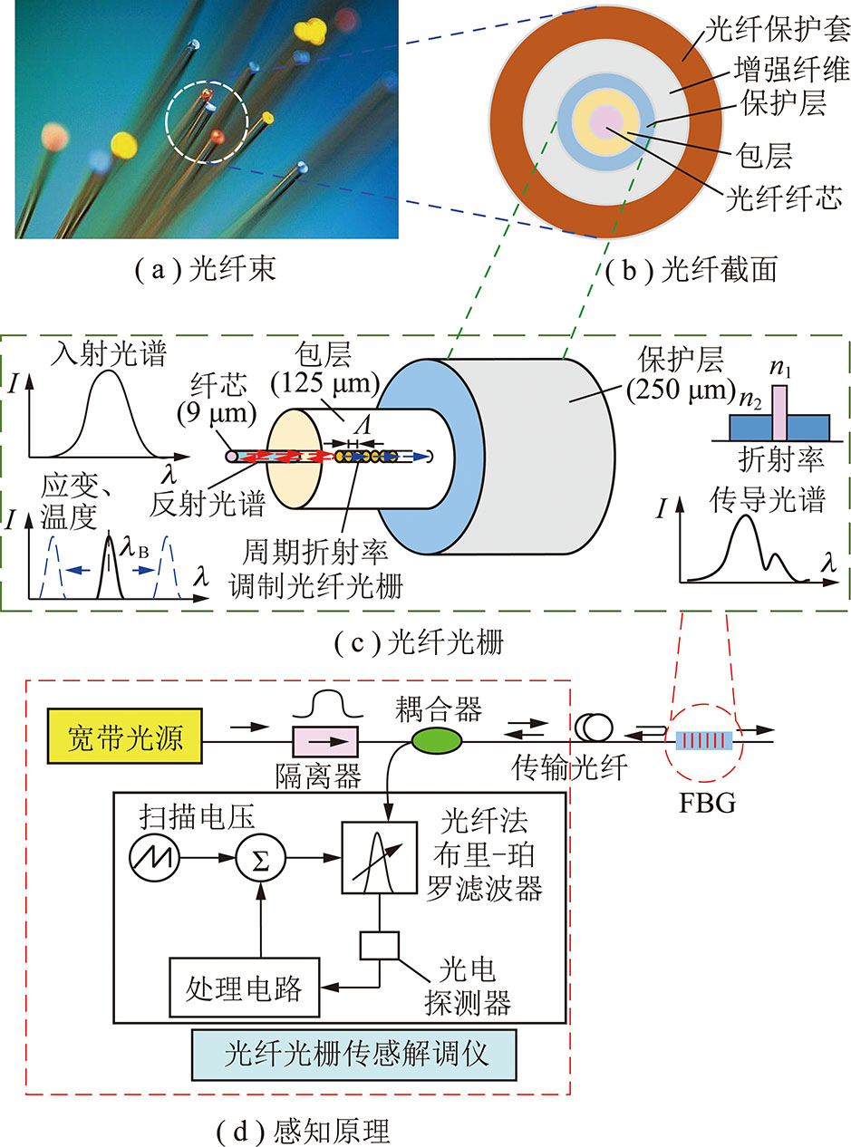 单面绣与光纤智能结构