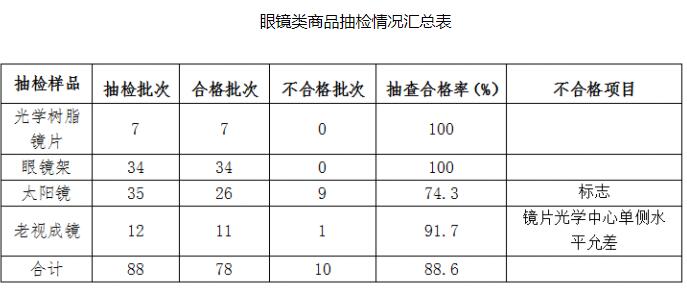 二手物流设备与隐形眼镜现场检查验收标准