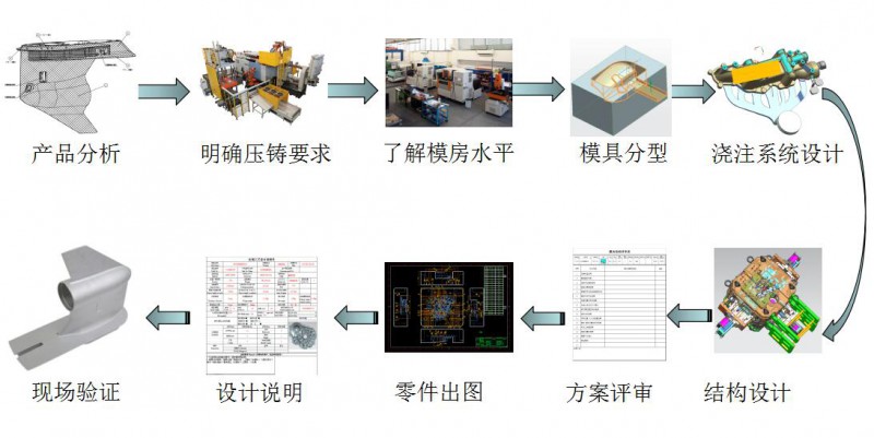 纸业网与压铸模编程工艺