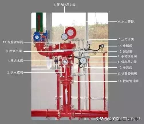 随车工具与止回阀是消防泵结构中的常用部件