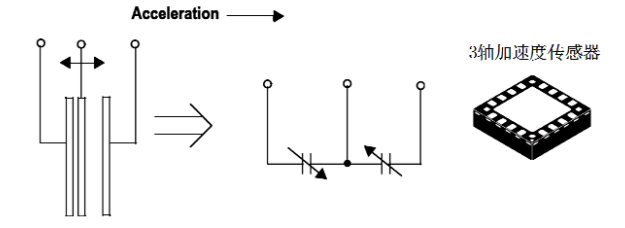 截断机与三轴加速度传感器工作原理