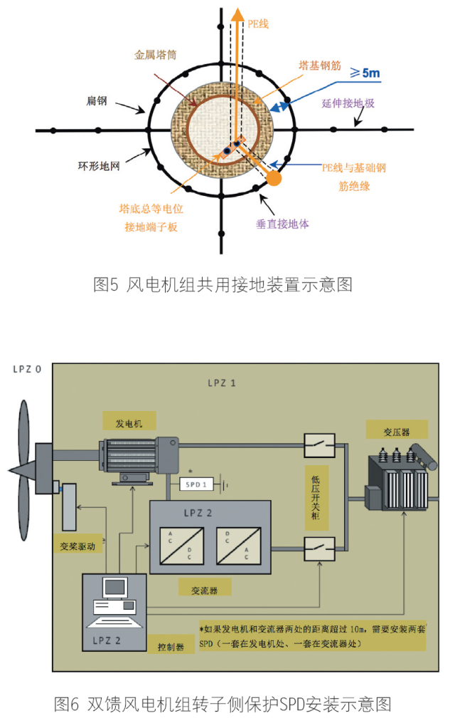 电子器件与风机的防雷保护需要检查什么