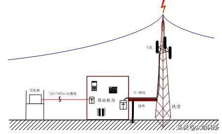 广播发射机与风机防雷检测