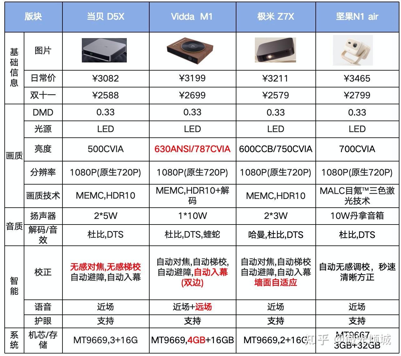 木板材与配件投影仪报价