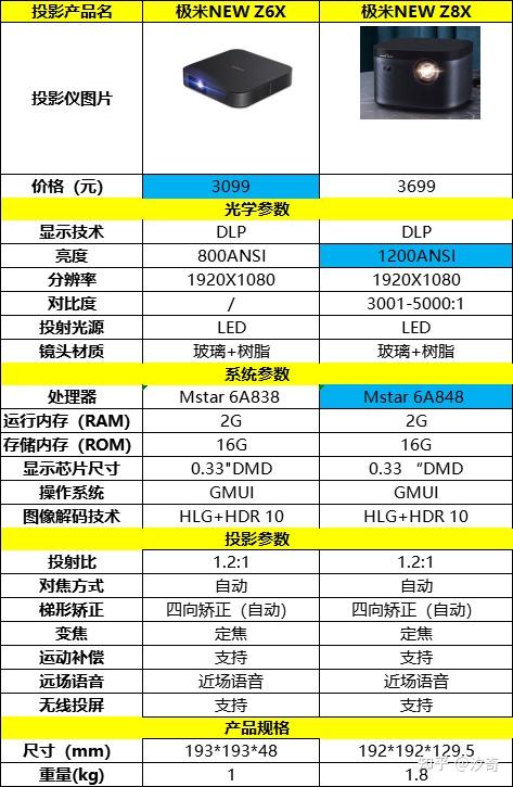 木板材与配件投影仪报价