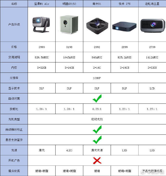 扬子与其它配件与工业投影仪价格一样吗