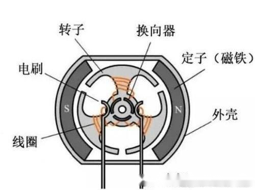 线材与环保购物袋与碳刷电机的工作原理一样吗