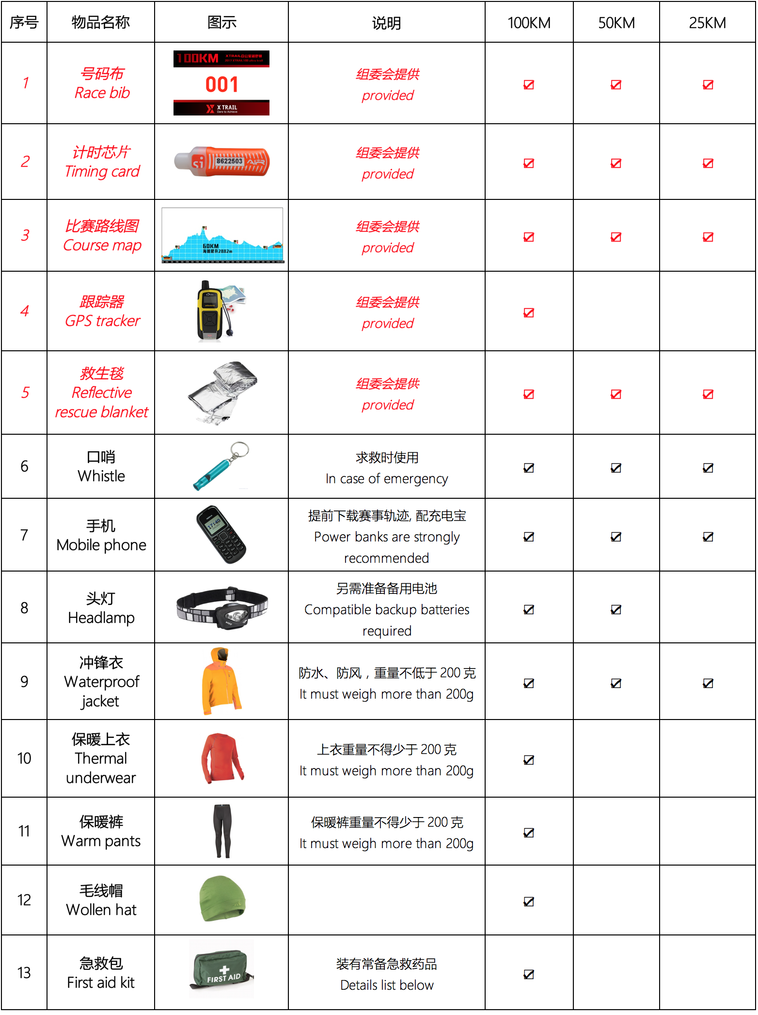 其它实验仪器装置与急救包配置清单及作用