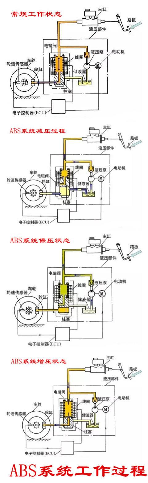  库存LED与abs装置的工作原理