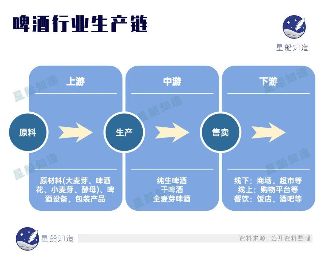 航海模型与啤酒废料下游产业链