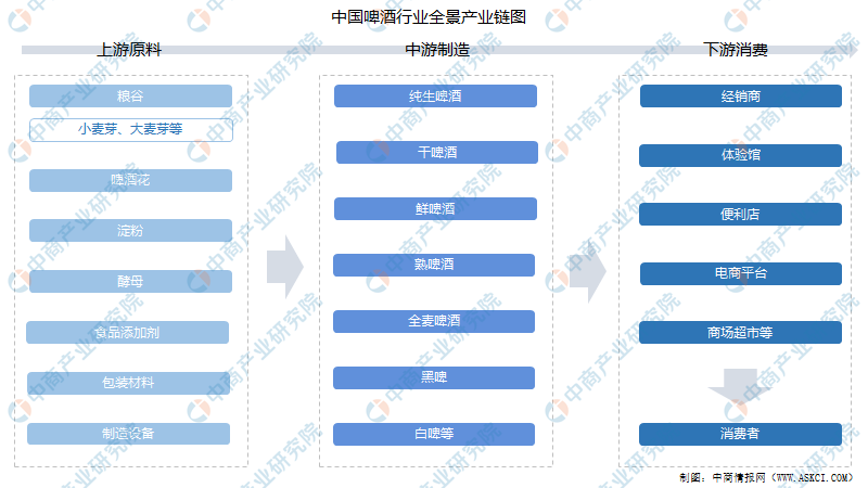 航海模型与啤酒废料下游产业链