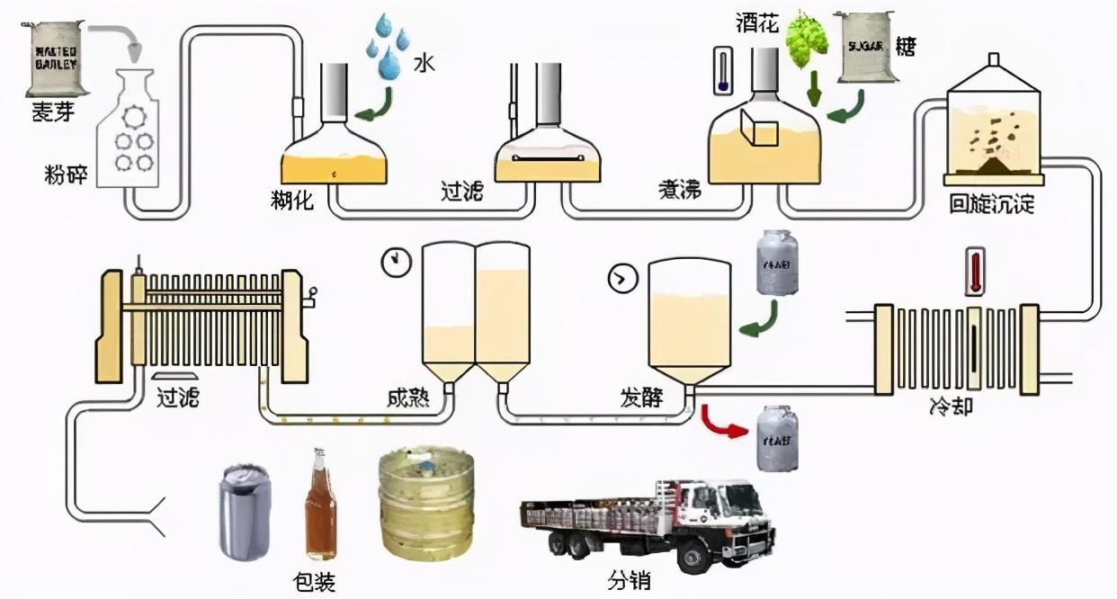 比重计与啤酒废料下游产业链