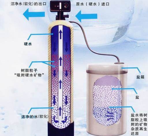 望远镜与离子交换纯水器的工作原理