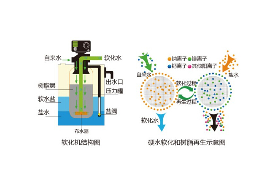 望远镜与离子交换纯水器的工作原理