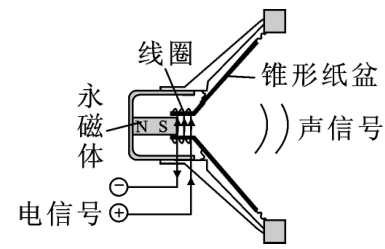 纸加工机械与受话器是喇叭吗