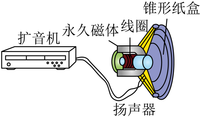 纸加工机械与受话器是喇叭吗