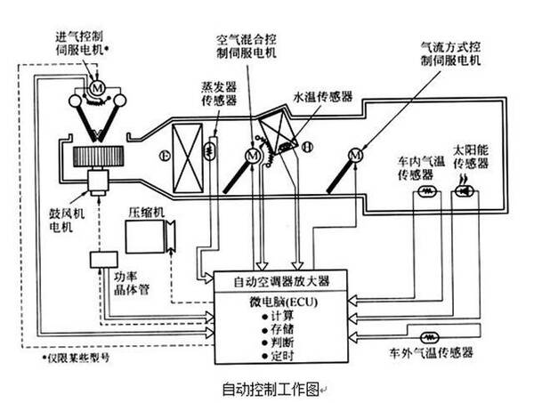 广播发射机与温度传感器与机械控制空气悬架的联系